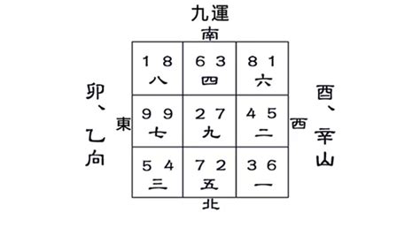 九 運 風水